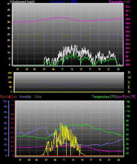 Click here for todays 24 hour graph: