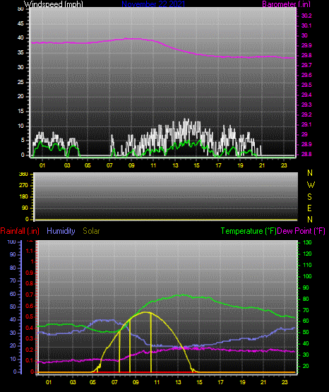 Click here for todays 24 hour graph: