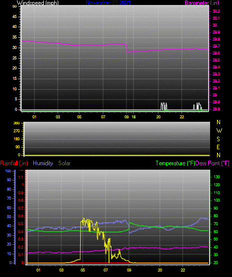 Click here for todays 24 hour graph: