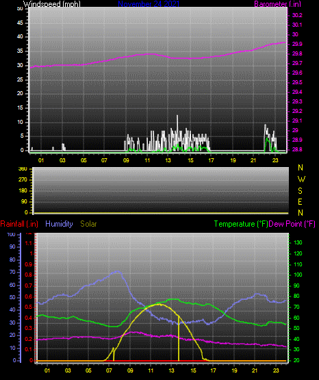Click here for todays 24 hour graph:
