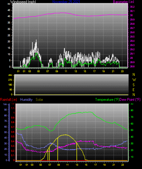 Click here for todays 24 hour graph: