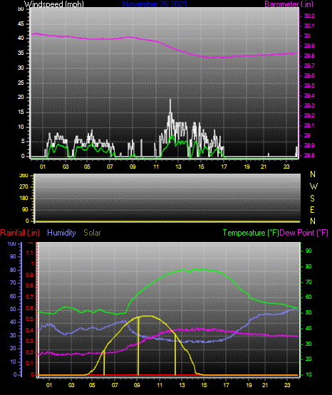 Click here for todays 24 hour graph:
