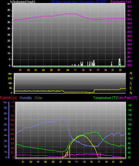Click here for todays 24 hour graph: