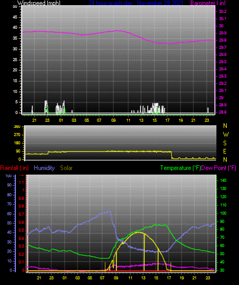 Click here for todays 24 hour graph: