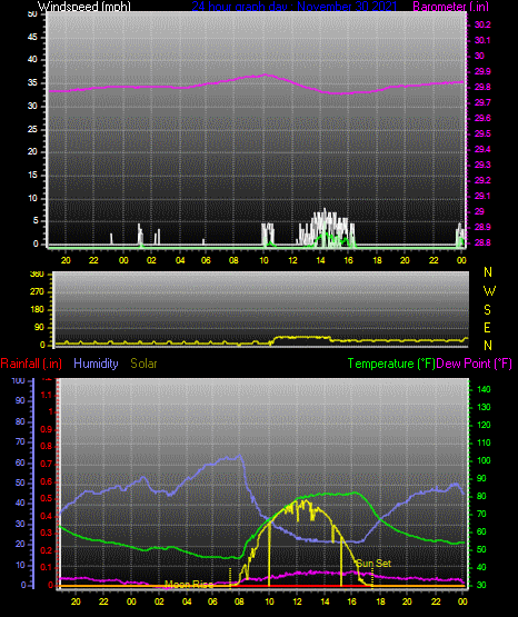 Click here for todays 24 hour graph: