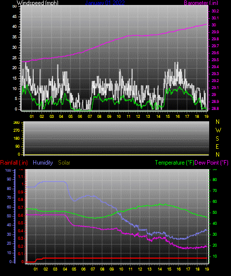 Click here for todays 24 hour graph: