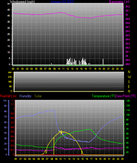 Click here for todays 24 hour graph: