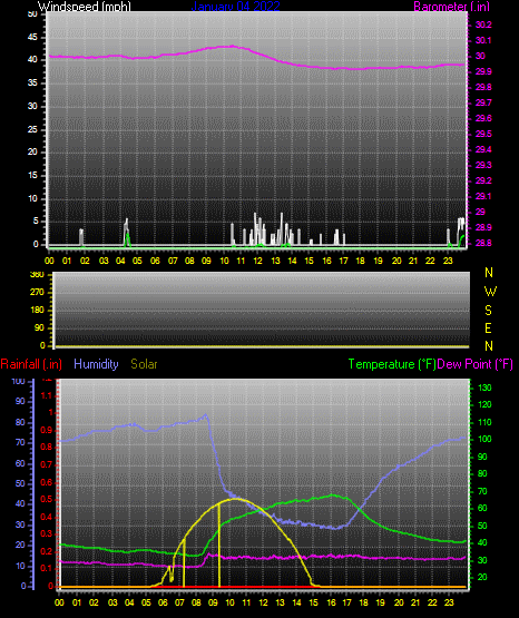 Click here for todays 24 hour graph: