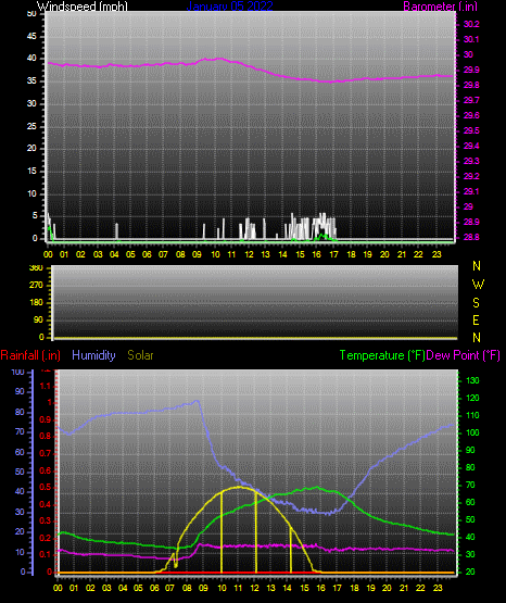 Click here for todays 24 hour graph: