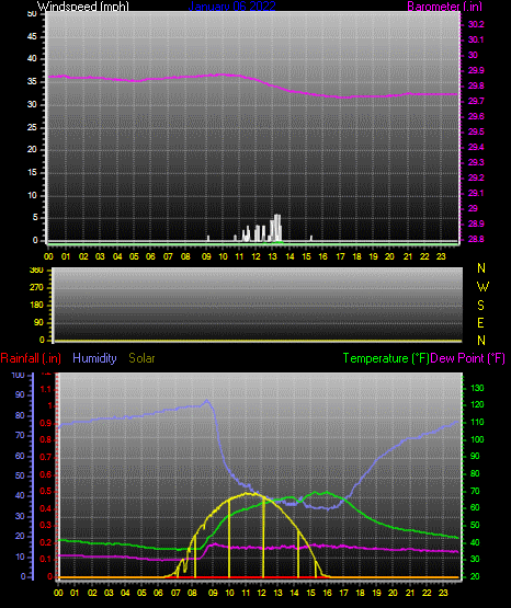 Click here for todays 24 hour graph: