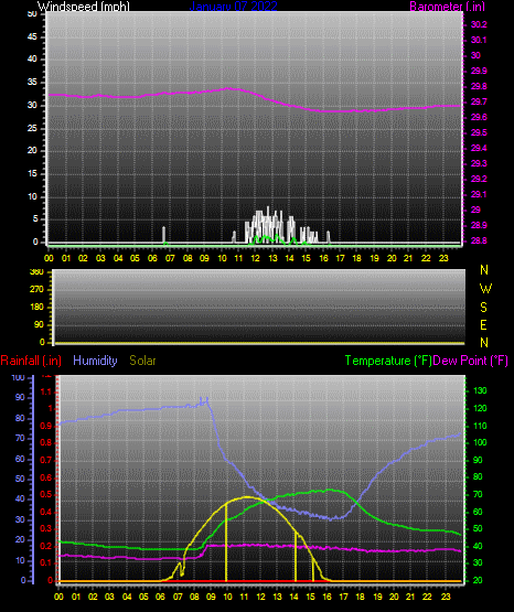Click here for todays 24 hour graph: