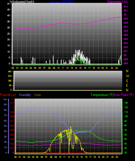 Click here for todays 24 hour graph: