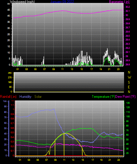 Click here for todays 24 hour graph: