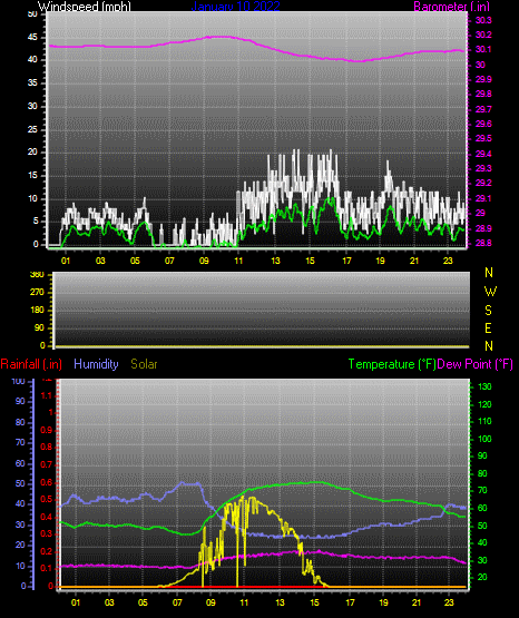 Click here for todays 24 hour graph: