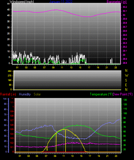 Click here for todays 24 hour graph: