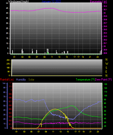 Click here for todays 24 hour graph: