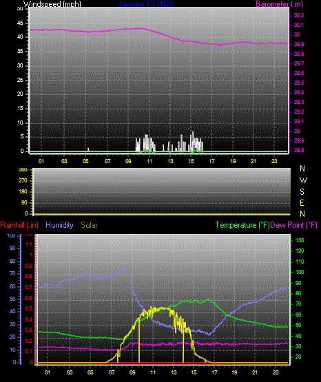 Click here for todays 24 hour graph: