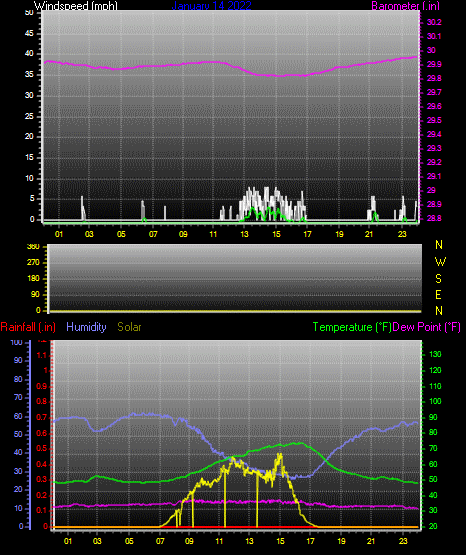 Click here for todays 24 hour graph: