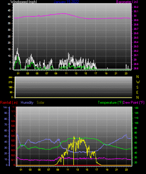 Click here for todays 24 hour graph: