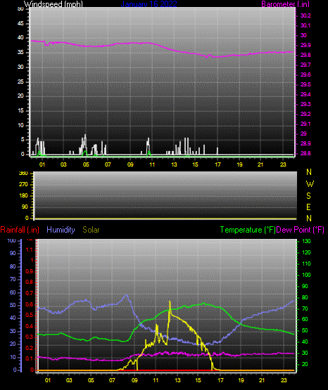 Click here for todays 24 hour graph: