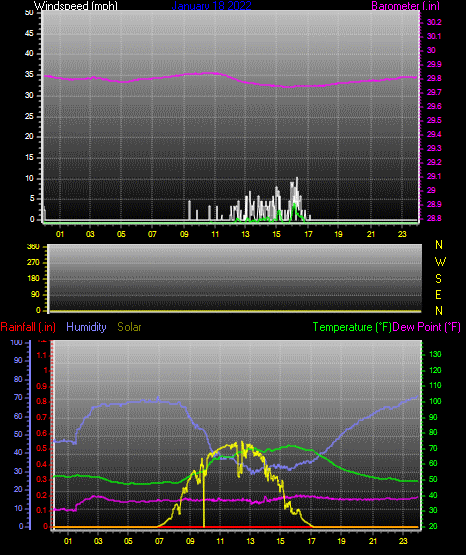 Click here for todays 24 hour graph: