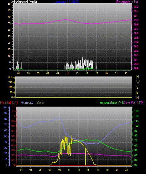 Click here for todays 24 hour graph: