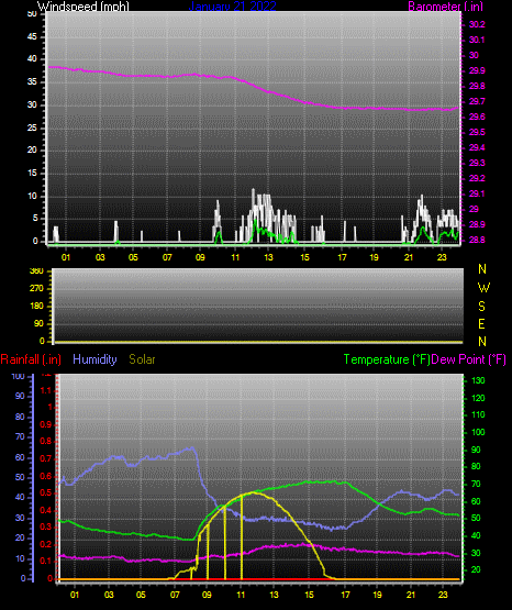 Click here for todays 24 hour graph: