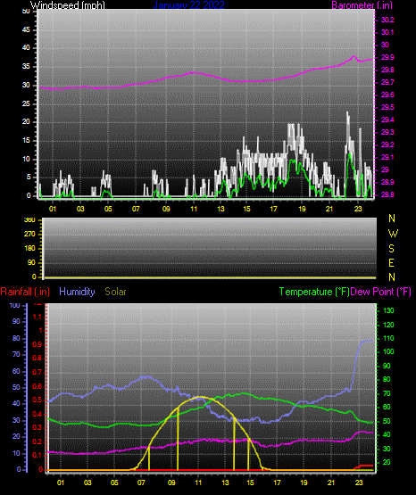Click here for todays 24 hour graph: