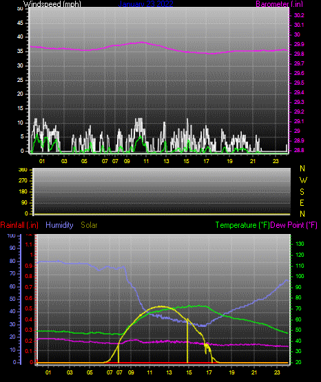 Click here for todays 24 hour graph:
