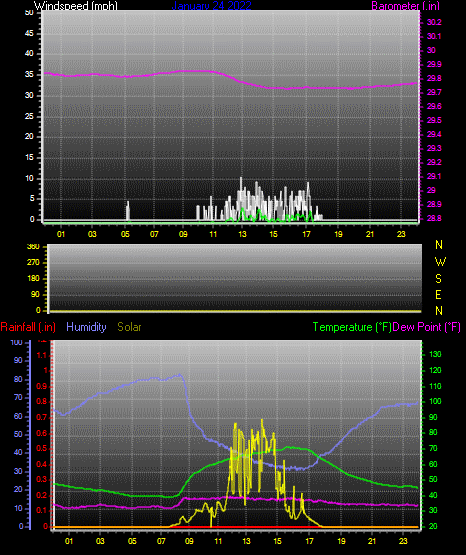 Click here for todays 24 hour graph: