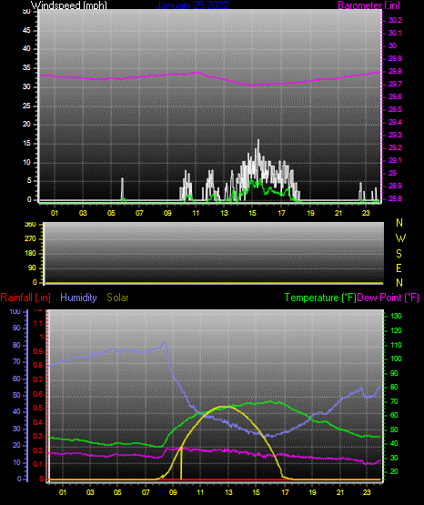 Click here for todays 24 hour graph: