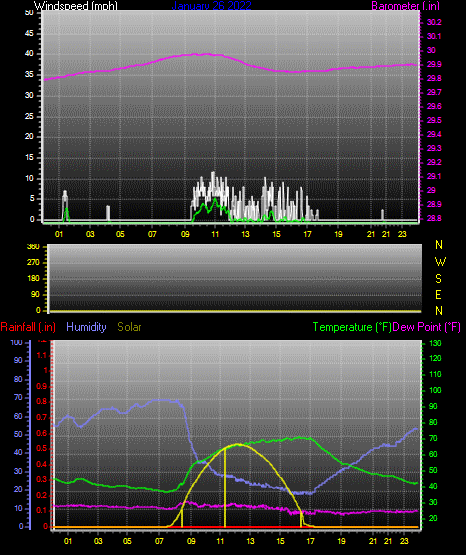 Click here for todays 24 hour graph: