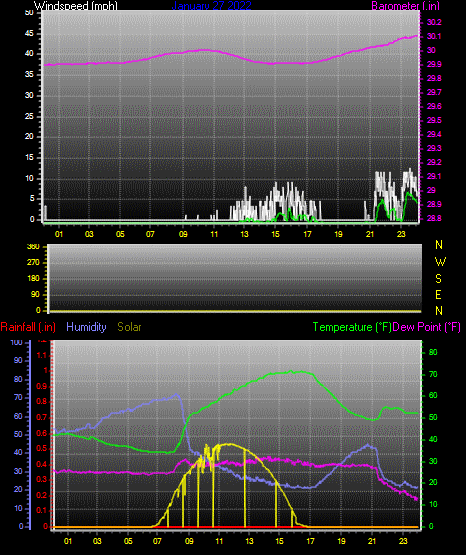 Click here for todays 24 hour graph: