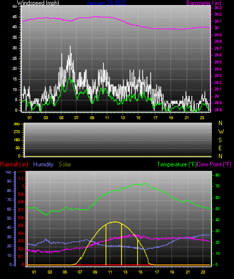 Click here for todays 24 hour graph: