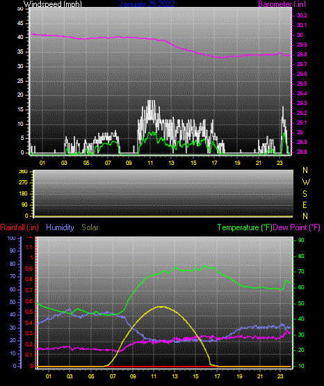 Click here for todays 24 hour graph: