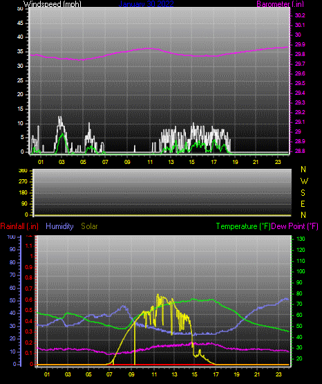 Click here for todays 24 hour graph:
