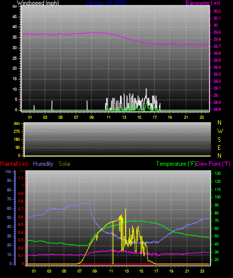 Click here for todays 24 hour graph: