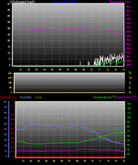 Click here for todays 24 hour graph: