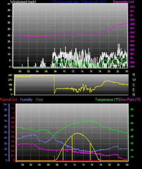 Click here for todays 24 hour graph: