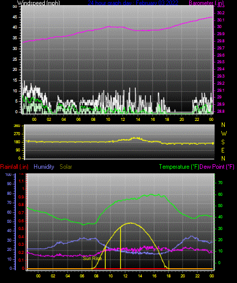 Click here for todays 24 hour graph: