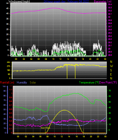 Click here for todays 24 hour graph:
