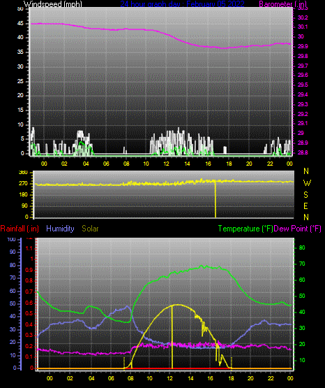 Click here for todays 24 hour graph: