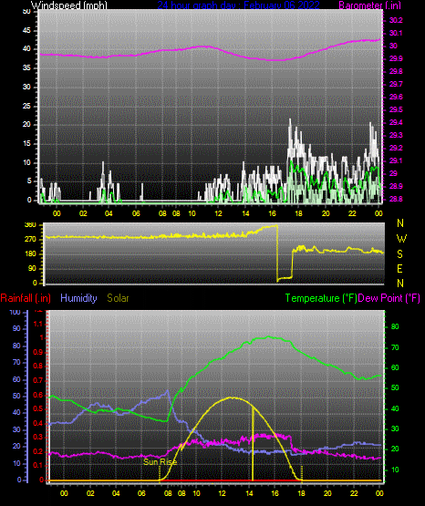 Click here for todays 24 hour graph:
