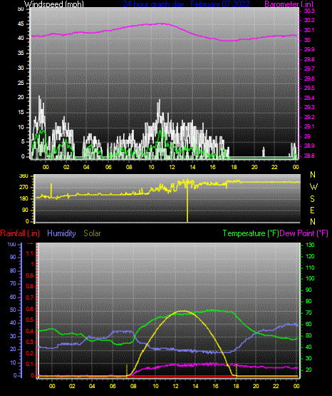 Click here for todays 24 hour graph: