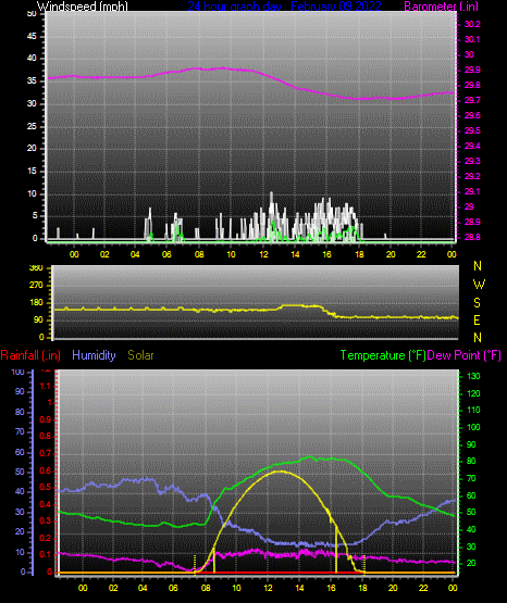 Click here for todays 24 hour graph: