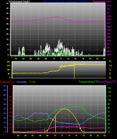Click here for todays 24 hour graph: