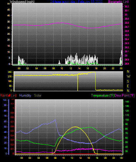 Click here for todays 24 hour graph: