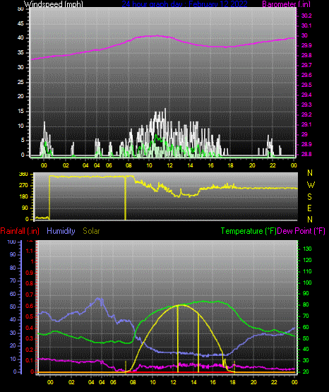 Click here for todays 24 hour graph: