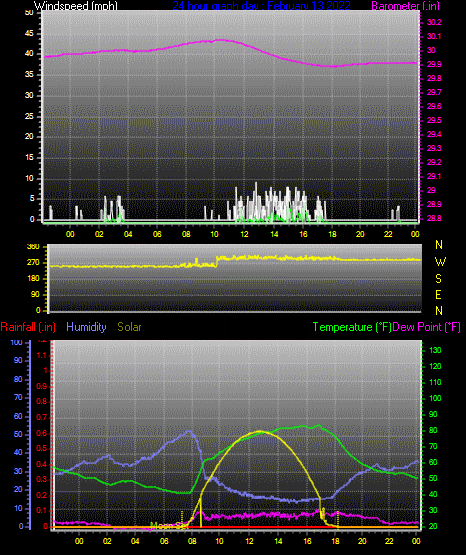 Click here for todays 24 hour graph: