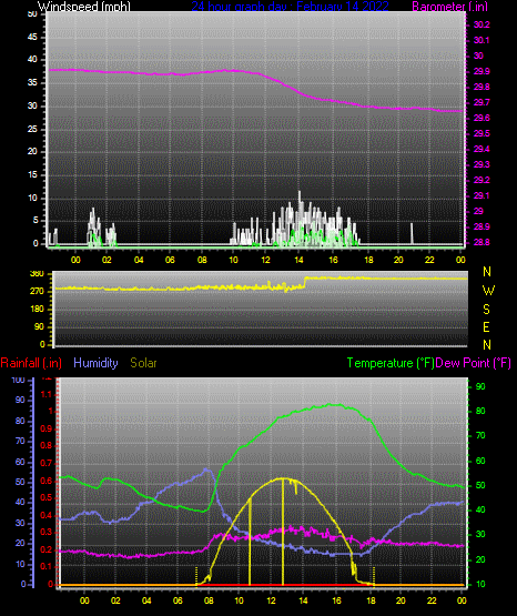 Click here for todays 24 hour graph: